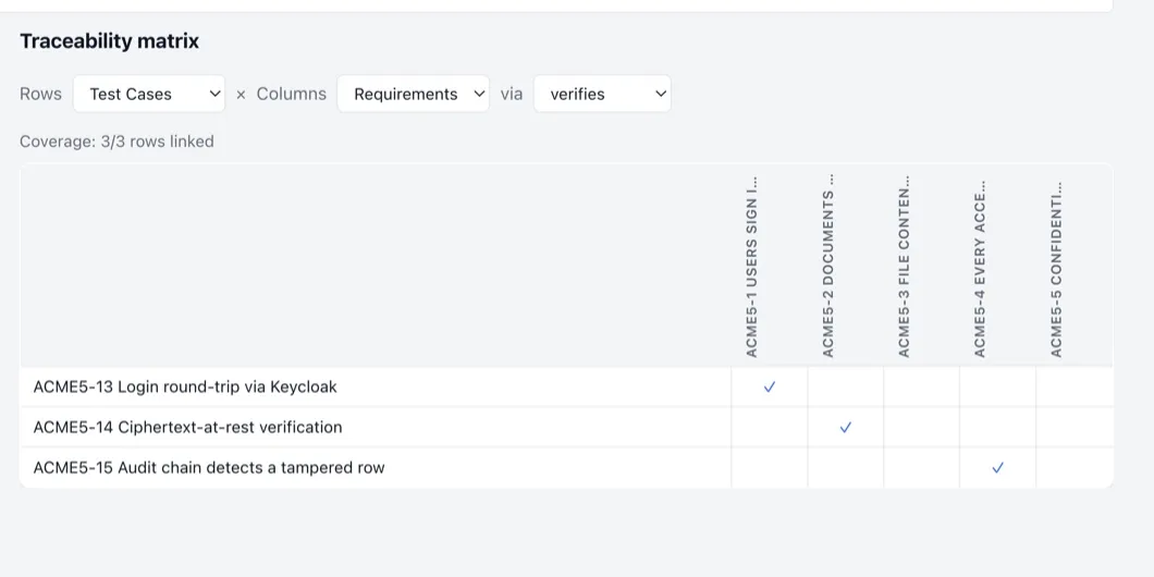 Traceability matrix of test cases against requirements, with coverage shown